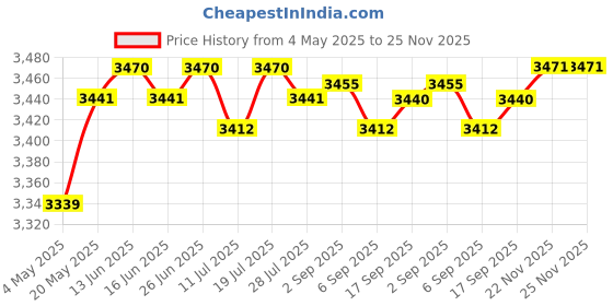 amazon.in CLUB BOLLYWOOD® Woven Books Storage Standing Basket Shelf Rustic for Sofa or Bedroom | Household Supplies & Cleaning | Home Organization |Home & Garden |1 Magazine Holder Rack Price History Graph from 4 May 2025 to 25 Nov 2025