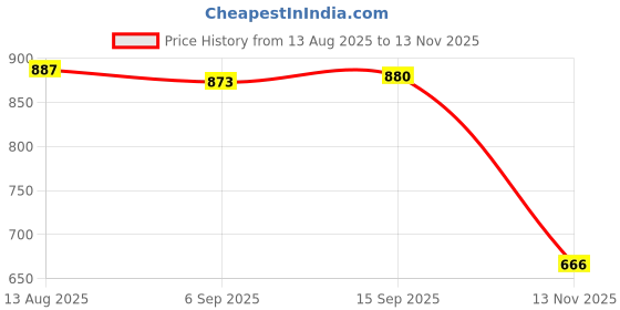 amazon.in Club Bollywood® Wrist Sweatband Uni Cooling Wristband Sweat Band Towel for Running Yoga Black|Sporting Goods | Fitness, Running & Yoga |Sweatbands|1 Cooling Wristband Price History Graph from 13 Aug 2025 to 13 Nov 2025