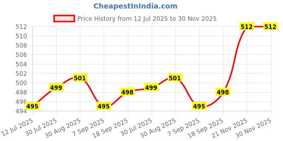 amazon.in CLUB BOLLYWOOD® Wrist Wallet Pouch Band Zipper Running Running Sports Pocket Black|Clothing Shoes & Accessories | Womens Accessories |Wallets|1 Wrist Wallet Wristband Price History Graph from 12 Jul 2025 to 30 Nov 2025