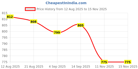 amazon.in Club Bollywood® Yoga Foam Wedge Block Professional Heel Stretcher Slant Board Calf Stretcher Style B|Sporting Goods | Fitness Running & Yoga |Balance Trainers|1 Yoga Wedge Block Price History Graph from 12 Aug 2025 to 15 Nov 2025