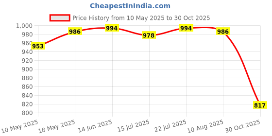 amazon.in CLUB BOLLYWOOD® Yoga Ligament Str Belt Foot Drop Leg Training Foot Ankle Correct | Sporting Goods | Fitness, Running & Yoga | Yoga & Pilates | Yoga Straps | 1x Yoga Stretch Strap Price History Graph from 10 May 2025 to 30 Oct 2025