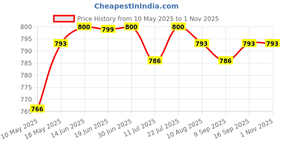 amazon.in CLUB BOLLYWOOD® Yoga Str Strap Calf Leg Stretcher Tendonitis Band for Exercise Red | Sporting Goods | Fitness, Running & Yoga | Yoga & Pilates | Yoga Straps | 1 Piece Yoga Stretch Strap Price History Graph from 10 May 2025 to 31 Oct 2025