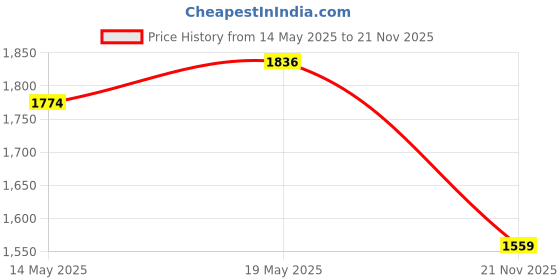 amazon.in CLUB BOLLYWOOD® Yogurt Maker Constant Temperature Fermentation Mini Automatic Yogurt Machine Green PP Liner | Kitchen, Dining & Bar | Small Kitchen Appliances |Home & Garden |1 Yogurt Maker Price History Graph from 14 May 2025 to 21 Nov 2025