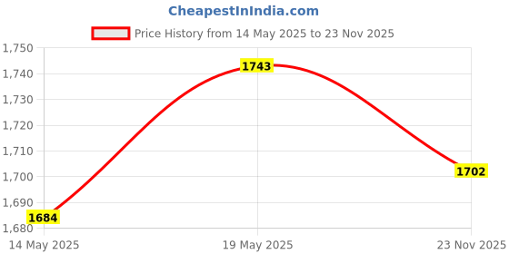 amazon.in CLUB BOLLYWOOD® Yogurt Maker Constant Temperature Fermentation Mini Automatic Yogurt Machine Pink Steel Liner | Kitchen, Dining & Bar | Small Kitchen Appliances |Home & Garden |1 Yogurt Maker Price History Graph from 14 May 2025 to 23 Nov 2025