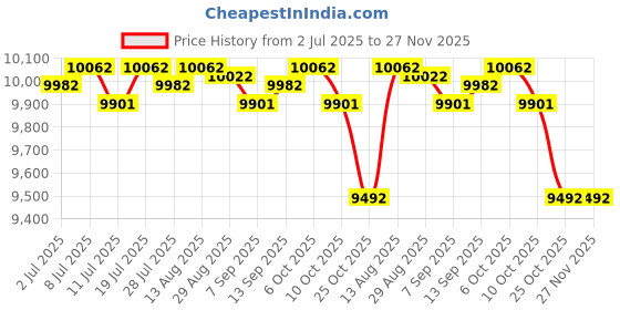 amazon.in CLUB BOLLYWOOD® Yogurt Maker Homemade Yogurt DIY Professional Household Multifunctional 1.4L|Home & Garden | Kitchen, Dining & Bar |Yogurt Makers|1 Yogurt Maker (EU Plug) Price History Graph from 2 Jul 2025 to 27 Nov 2025