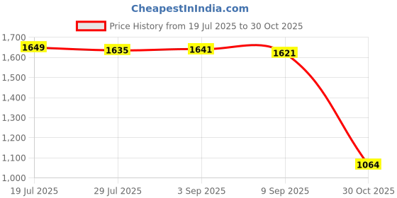 amazon.in Club Bollywood®1'' Dn25 Brass Cascade Cedar Style Ice Tower Fountain Nozzle Head Garden Pond Water Fountain Sprayer|||• |1 Piece Br Fountain Head Nozzle Price History Graph from 19 Jul 2025 to 30 Oct 2025