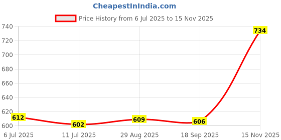 amazon.in CLUB BOLLYWOOD®1 Pair Soccer Shin Guards Exercise Training Protective Pads for Men Kid Girl Blue White and S|Sporting Goods | Team Sports | Soccer |1 Pair Football Shin Pads Price History Graph from 6 Jul 2025 to 15 Nov 2025