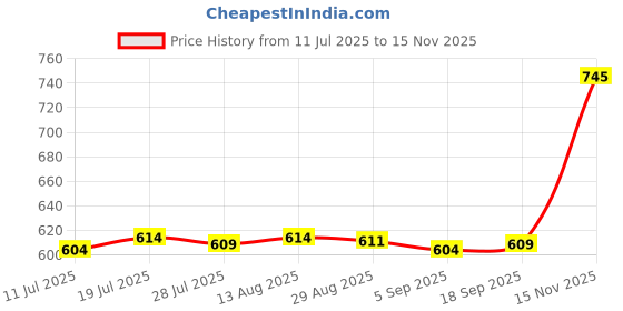 amazon.in CLUB BOLLYWOOD®1 Pair Soccer Shin Guards Exercise Training Protective Pads for Men Kid Girl Pink Black and S|Sporting Goods | Team Sports | Soccer |1 Pair Football Shin Pads Price History Graph from 11 Jul 2025 to 15 Nov 2025