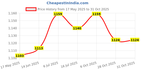 amazon.in Club Bollywood®1 Pair Swimming Hand Paddles Gloves for Surfing Water Aerobics Professionals Blue 18.5Cmx20Cm|Sporting Goods | Water Sports | Swimming |1 Pair of Swimming Hand Paddles Price History Graph from 17 May 2025 to 28 Oct 2025