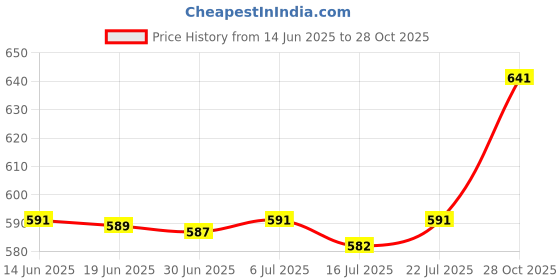 amazon.in Club Bollywood®1 Pair Women Upper Arm Shapewear Slimmer Shaper Sleeves Wrap Skin|Health & Beauty | Medical, Mobility & Disability | Orthopedics & Supports |1 Pair Arm Shapewear Price History Graph from 14 Jun 2025 to 28 Oct 2025