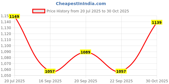 amazon.in CLUB BOLLYWOOD®1 Piece Steam Cleaner PVC Parts Booster Nozzle for Karcher SC Series Black|Home & Garden | Household Supplies & Cleaning |Home & Garden|1 Piece Booster Nozzle Price History Graph from 20 Jul 2025 to 30 Oct 2025