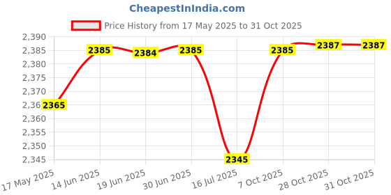 amazon.in Club Bollywood®1 Set Sports Coaching Board Coaches Clipboard Writing Boards Volleyball|Sporting Goods | Team Sports | Basketball |1 Piece Basketball Coaching Board Price History Graph from 17 May 2025 to 30 Oct 2025