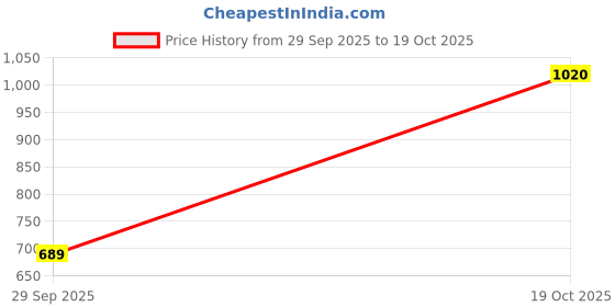 amazon.in velura Club Bollywood®10 Pieces Higienic Mouth Mask for Microblading Permanent Makeup|Health & Beauty | s & Body Art |10 Pieces Higienic Face Mask velura Price History Graph from 29 Sep 2025 to 19 Oct 2025