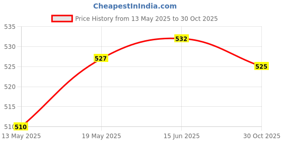 amazon.in CLUB BOLLYWOOD®10 Pieces Tent Guy Line Cord Lock Tensioners Aluminum Alloy Guyline Rope Runners Travel Outdoor Camping Caravan Accessories|Sporting Goods|Camping & |10 Pieces Tent Guy Line Tensioner Price History Graph from 13 May 2025 to 30 Oct 2025