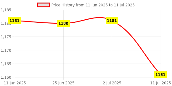 amazon.in Club Bollywood®1/0 to 4 Input Reducer Good Conductivity Metal Amp Input Reducer| Vehicle Electronics & GPS | Car Audio & Video Installation | 2 Car Audio Amp Input Reducer Adapter. Price History Graph from 11 Jun 2025 to 11 Jul 2025