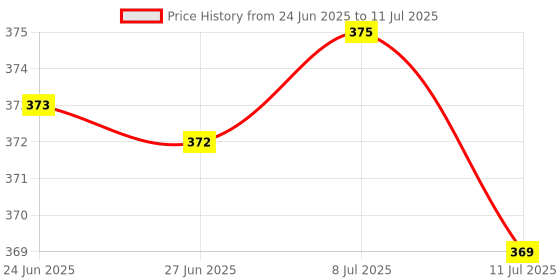 amazon.in Club Bollywood®100Pcs Keyboard Screws for MacBook Pro A1278 A1286 A1297 13" 15" 17"| Computer Components & Parts |• Computers/Tablets & Networking|100X Keyboard Screws Price History Graph from 24 Jun 2025 to 11 Jul 2025