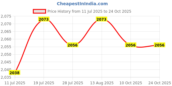 amazon.in club bollywood Club Bollywood®100X Women Thong Panties Individually Wrapped for Spa Dark Blue|Health & Beauty | Mage | Magers|100 Pieces Thong Panties club bollywood Price History Graph from 11 Jul 2025 to 22 Oct 2025