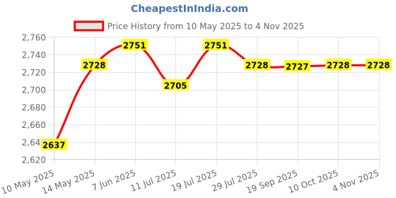 amazon.in club bollywood Club Bollywood®108 Colors Eyeshadow Palette Shimmer Matte Cosmetic for Daily Use| Eye Shadow| Eye Shadow|Health & Beauty |• Health & Beauty|1 Piece Makeup Eyeshadow Palette club bollywood Price History Graph from 10 May 2025 to 3 Nov 2025