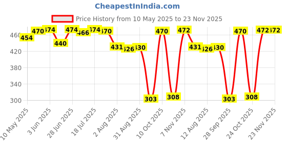 amazon.in Club Bollywood®10N Spring Dynamometer Spring Balance Physical Mechanical Lab Equipment Tool|Business & Industrial | Electrical & Test Equipment |• Business & Industrial|1 Piece Spring Balance Price History Graph from 10 May 2025 to 23 Nov 2025