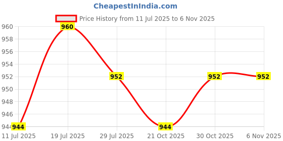 amazon.in CLUB BOLLYWOOD®10Pcs Carburetor Diaphragm kets Chainsaw Garden Rubber for Walbro 95-526|Home & Garden | Landscape & Walkway Lights|10 Pieces Carburetor Diaphragm ket Metering Price History Graph from 11 Jul 2025 to 2 Nov 2025