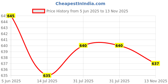 amazon.in Club Bollywood®10pcs Cord Bracelet Side Release Buckle Survival Whistle 5.5x3.5cm Orange| Outdoor Sports | Climbing & Caving |10 Pieces Side Release Buckle Price History Graph from 5 Jun 2025 to 13 Nov 2025