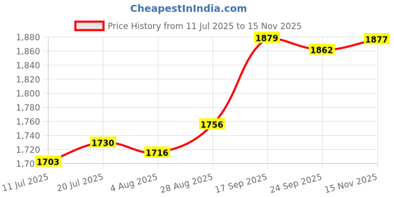 amazon.in Club Bollywood®10Pcs Drum Mute Pads Hi Hat & 2 Cymbal Mutes Quiet Practicing Pad Reusable|Musical Instruments & Gear | Percussion | Parts & Accessories |10 Drum Mute Pads Andcymbal Mutes Price History Graph from 11 Jul 2025 to 15 Nov 2025