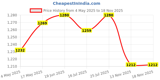 amazon.in Club Bollywood®10Pcs Freeze Protection Plants Protective Cover for Plants Garden Vegetables|Home & Garden | Gardening Supplies |10 Protective Plant Cloches Price History Graph from 4 May 2025 to 18 Nov 2025