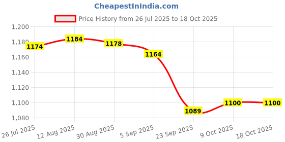 amazon.in Club Bollywood®10Pcs Pom Material Big Pulley Wheel with Bearings for V-Slot 3D Printer Part| 3D Printers & Supplies |• Computers/Tablets & Networking|10 Pieces Big Pulley Wheel Poom with Bearing Price History Graph from 26 Jul 2025 to 17 Oct 2025