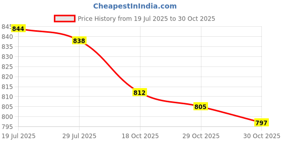amazon.in club bollywood Club Bollywood®10pcs PVC Empty Refillable Nasal Spray Bottles Fine Mist Vials 10ml Amber| Health Care | Other Health Care Supplies|10 Pieces Bottles club bollywood Price History Graph from 19 Jul 2025 to 29 Oct 2025