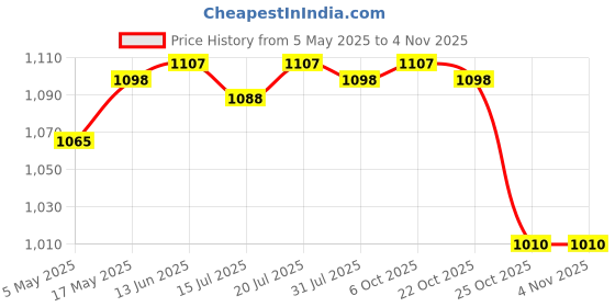 amazon.in CLUB BOLLYWOOD®10pcs Tree Rings for Weed Control Fabric Tree Protector Mat 28.5cm|Home & Garden | Yard, Garden & Outdoor Living |Home & Garden|10 Pieces Tree Ring Weed Barrier Price History Graph from 5 May 2025 to 2 Nov 2025