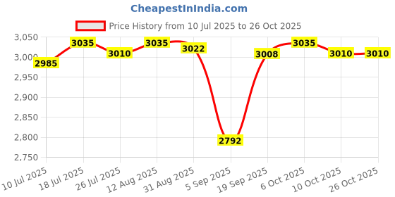 amazon.in CLUB BOLLYWOOD®10x Baby Diaper Bags Thick Diaper Pail Refills for Diaper Camping 4.5m|Baby | Diapering |10 Diaper s Price History Graph from 10 Jul 2025 to 26 Oct 2025