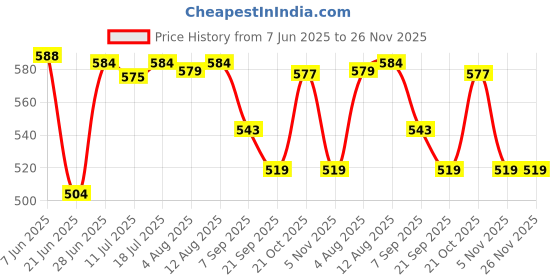 amazon.in Club Bollywood®10X Spray Foam Replacement Tubes Clear Spray Foam Sealant Tube Tips Portable|Business & Industrial | Construction |• Insulation|10Pcs Spray Foam Replacement Tubes Price History Graph from 7 Jun 2025 to 25 Nov 2025