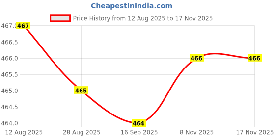amazon.in CLUB BOLLYWOOD®12 Pieces European Style Fuse GBC Fuse Set for Mercedes | Motors | Parts & Accessories | Car & Truck Parts |2 Pieces 5A Yellow Fuse Set Price History Graph from 12 Aug 2025 to 17 Nov 2025