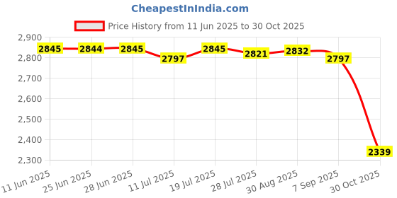 amazon.in CLUB BOLLYWOOD®1.2M Portable Swimming Pool Vacuum Cleaner EU Connector Efficient Underwater|Home & Garden | Yard, Garden & Outdoor Living |Home & Garden|1 Suction Head Price History Graph from 11 Jun 2025 to 30 Oct 2025