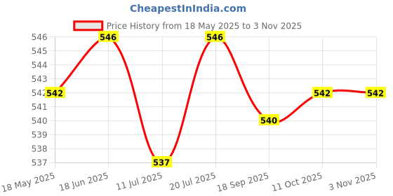 amazon.in club bollywood Club Bollywood®12Pcs Beaded Angel Heart Wing Faceted Gl DIY Dangle Pendant Royal Blue| Charms & Pendants| Charms & Pendants|Crafts|• Crafts|12 Pieces Angel Wing Charms club bollywood Price History Graph from 18 May 2025 to 2 Nov 2025