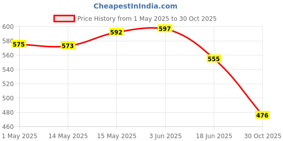 amazon.in CLUB BOLLYWOOD®12x Desktop Computer Cooling Fan Screws Nut Kit DIY Modified Mounting Fixed|Computers/Tablets & Networking | Computer Components & Parts | Fans, Heat Sinks & Cooling Price History Graph from 1 May 2025 to 30 Oct 2025