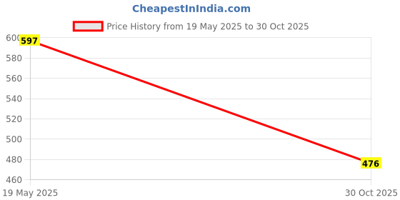 amazon.in CLUB BOLLYWOOD®12x Desktop Computer Cooling Fan Screws Nut Kit DIY Modified Mounting Fixed|Computers/Tablets & Networking | Computer Components & Parts | Fans, Heat Sinks & Cooling Price History Graph from 19 May 2025 to 30 Oct 2025