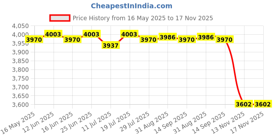 amazon.in Club Bollywood®14" Flexible Concrete Swimming Pool Vacuum Head Cleaner with Wheels|Home & Garden | Pools & Spas |1 Piece Swimming Pool Vacuum Head Price History Graph from 16 May 2025 to 16 Nov 2025