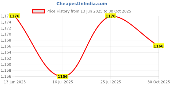 amazon.in Club Bollywood®1/8" Oil Pressure Sensor Tee Bspt Adapter Tee Sturdy for Npt Adapter| Motors | Parts & Accessories | Car & Truck Parts |Package Includes : 1X Sensor 1X Washer Price History Graph from 13 Jun 2025 to 30 Oct 2025