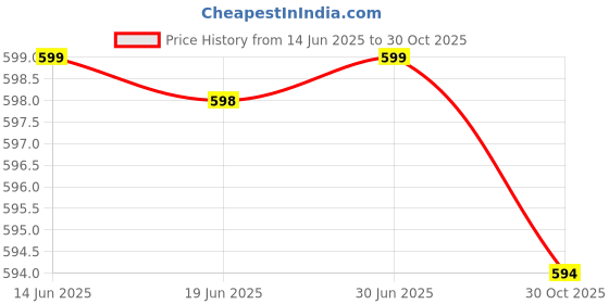amazon.in Club Bollywood®1Btn Electric Power Window Lifter Switch Control 8Ed959855 for Audi A4 B6 B7| Motors | Parts & Accessories | Car & Truck Parts |1 Piece Window Switch Price History Graph from 14 Jun 2025 to 30 Oct 2025