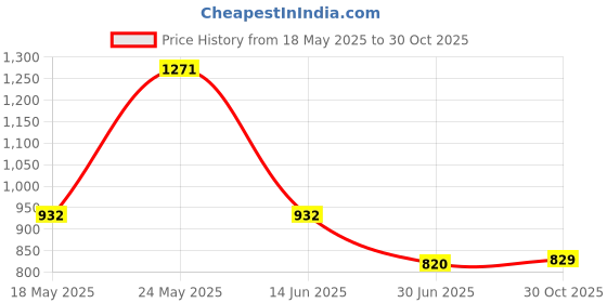 amazon.in club bollywood CLUB BOLLYWOOD®1pc Elastic Solid PU Leather Chair Cover Wedding Restaurant Chair Slipcover Coffee|Home & Garden | Furniture |Home & Garden|1 Piece Pu Leather Chair Cover (Chair Not Included) club bollywood Price History Graph from 18 May 2025 to 30 Oct 2025