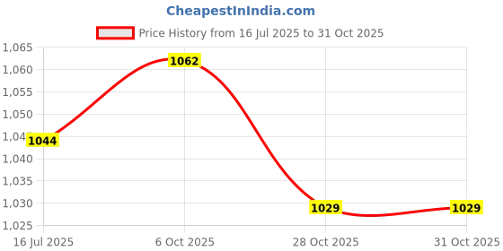 amazon.in Club Bollywood®2 Pieces Basketball Goggles Dribble Specs Sport Eyewear Frame Professional Training Equipment Black|Sporting Goods | Team Sports | Basketball |2 Pieces Dribble Specs Price History Graph from 16 Jul 2025 to 31 Oct 2025