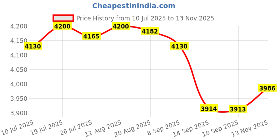 amazon.in CLUB BOLLYWOOD®2 Pieces Battle Ropes Non Slip Handle Spring Sticks for Workout Gym Exercise Rope with Bag|Sporting Goods | Fitness Running & Yoga |2X Ropeless Battle Ropes Price History Graph from 10 Jul 2025 to 13 Nov 2025