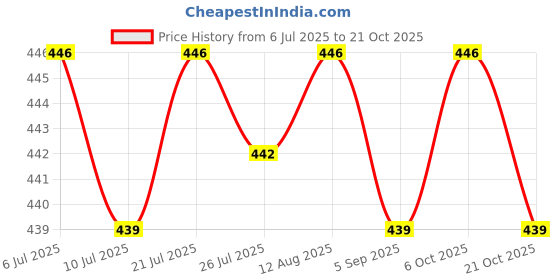 amazon.in club bollywood CLUB BOLLYWOOD®2 Pieces Ear Cover Protector Waterproof Ear Caps Hair Salon Coloring Pink|Health & Beauty | Hair Care & Styling |1 Pair Silicone Earmuffs club bollywood Price History Graph from 6 Jul 2025 to 21 Oct 2025