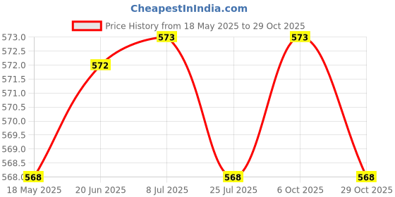 amazon.in club bollywood Club Bollywood®2 Pieces Ethnic Coarse Cotton Eyegles Rope Sungles Holder Retainer 28"| Other Vision Care| Other Vision Care|Health & Beauty |• Health & Beauty|2 Pieces Eyegles Rope club bollywood Price History Graph from 18 May 2025 to 29 Oct 2025