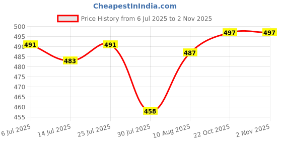 amazon.in Club Bollywood®2 Pieces Hair Dryer Nozzle Universal Interface for Women Girls Styling Tools|Health & Beauty | Hair Care & Styling |2 Hair Dryer Nozzle Attachment Price History Graph from 6 Jul 2025 to 2 Nov 2025