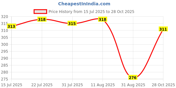 amazon.in CLUB BOLLYWOOD®2 Pieces Plastic Transparent Purple Perfume Bottles for Doll ACCS|Dolls & Bears | Dolls | Contemporary (1973-Now) |2 x Perfume Bottles Price History Graph from 15 Jul 2025 to 28 Oct 2025