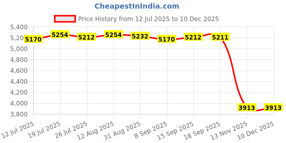 amazon.in CLUB BOLLYWOOD®2 Pieces Ropeless Battle Ropes Steel Strength Training Weighted Battle Ropes Style D|Sporting Goods | Fitness Running & Yoga | Strength Training |2 Ropeless Battle Ropes Price History Graph from 12 Jul 2025 to 18 Nov 2025