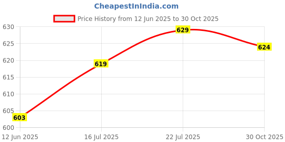 amazon.in Club Bollywood®2 Pieces Soccer Shin Guards Straps Sports Football Legging Shin Fixed Straps Black| Team Sports | Soccer |2 Soccer Shin Guards Straps(1pair) Price History Graph from 12 Jun 2025 to 30 Oct 2025