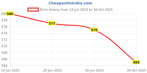 amazon.in Club Bollywood®2 Pieces Universal Motorcycle Bike Turn Signal Indicator Relocation Brackets Price History Graph from 14 Jun 2025 to 30 Oct 2025